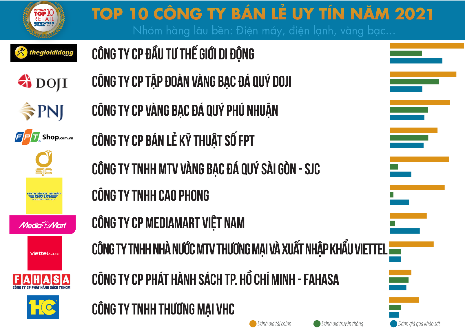 MediaMart vinh dự 04 năm liền giữ vững vị thế trong Top 10 Công ty Bán lẻ uy tín tại Việt Nam